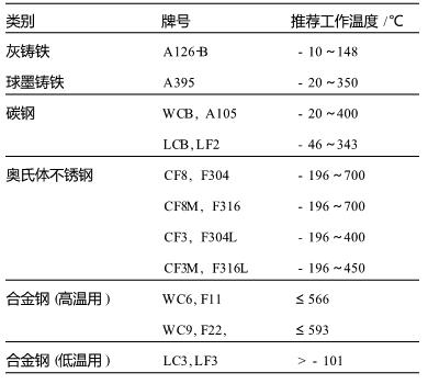 常用材料的推荐工作温度　.jpg